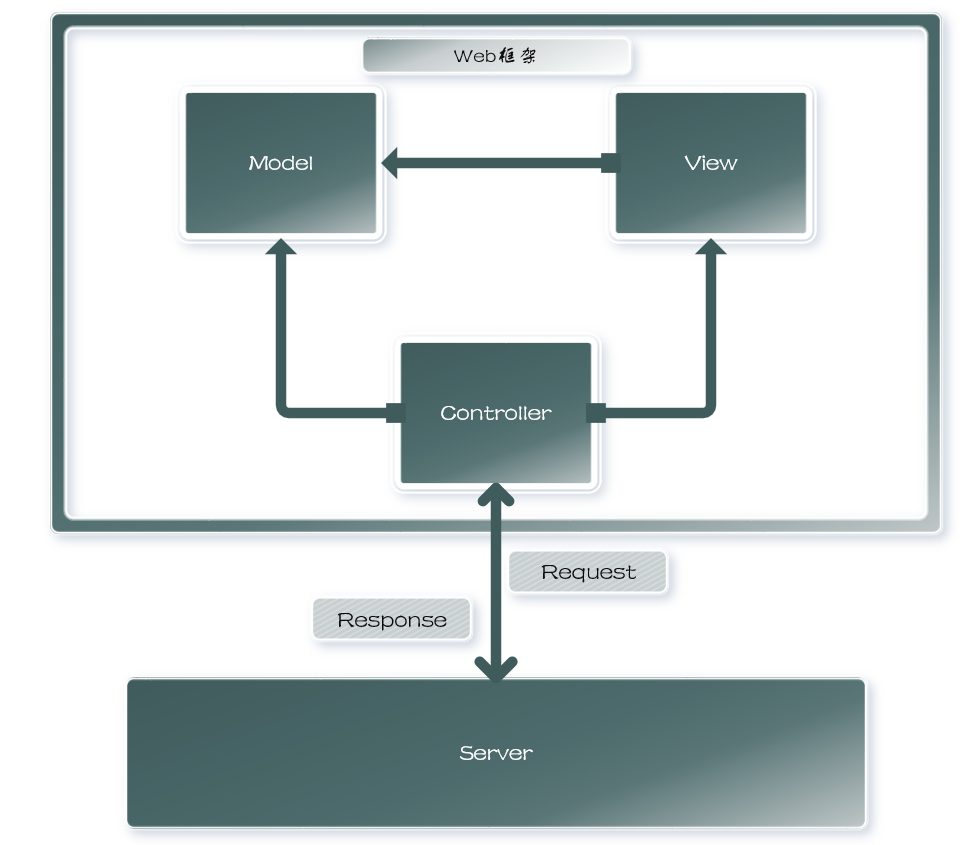 图片: web框架与服务器的关系